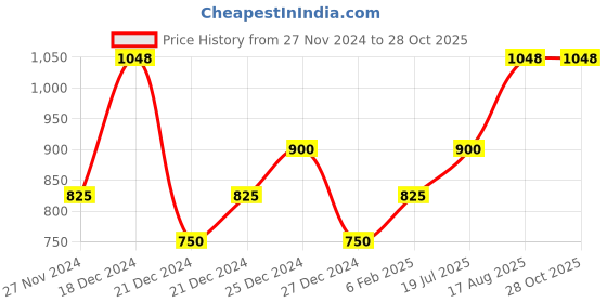 tatacliq.com People by Pantaloons Black Printed Sweatshirt people by pantaloons Price History Graph from 27 Nov 2024 to 28 Oct 2025