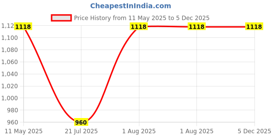 tatacliq.com People by Pantaloons Black Printed Sweatshirt people by pantaloons Price History Graph from 11 May 2025 to 5 Dec 2025