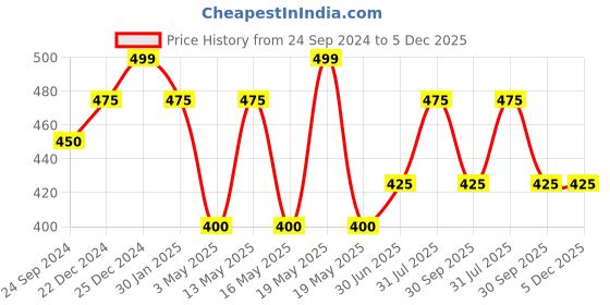 tatacliq.com People by Pantaloons Black Printed T-Shirt people by pantaloons Price History Graph from 24 Sep 2024 to 5 Dec 2025