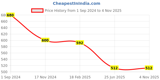 tatacliq.com People by Pantaloons Black Printed Top people by pantaloons Price History Graph from 1 Sep 2024 to 3 Nov 2025