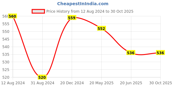tatacliq.com People by Pantaloons Black Printed Top people by pantaloons Price History Graph from 12 Aug 2024 to 30 Oct 2025