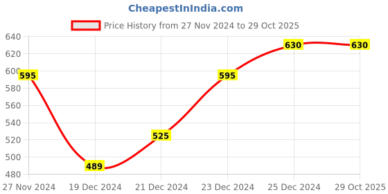 tatacliq.com People by Pantaloons Black Regular Fit Colour Block Shorts people by pantaloons Price History Graph from 27 Nov 2024 to 29 Oct 2025
