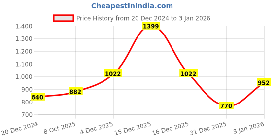 tatacliq.com People by Pantaloons Black Regular Fit Denim Shorts people by pantaloons Price History Graph from 20 Dec 2024 to 30 Dec 2025
