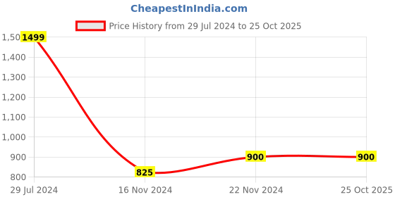 tatacliq.com People by Pantaloons Black Regular Fit Hooded Sweatshirt people by pantaloons Price History Graph from 29 Jul 2024 to 24 Oct 2025