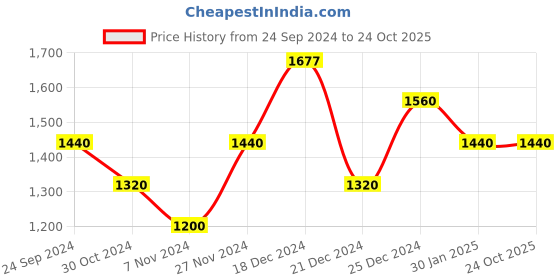 tatacliq.com People by Pantaloons Black Regular Fit Jacket people by pantaloons Price History Graph from 24 Sep 2024 to 22 Oct 2025