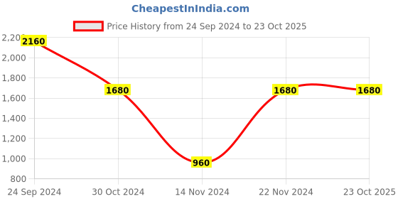 tatacliq.com People by Pantaloons Black Regular Fit Jacket people by pantaloons Price History Graph from 24 Sep 2024 to 22 Oct 2025