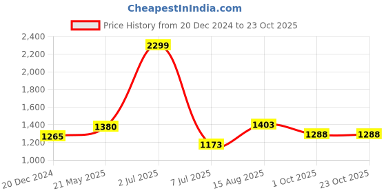 tatacliq.com People By Pantaloons Black Regular Fit Jacket people by pantaloons Price History Graph from 20 Dec 2024 to 23 Oct 2025