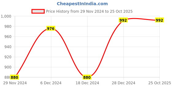 tatacliq.com People by Pantaloons Black Regular Fit Jogger Jeans people by pantaloons Price History Graph from 29 Nov 2024 to 25 Oct 2025
