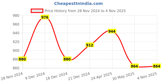 tatacliq.com People by Pantaloons Black Regular Fit Jogger Jeans people by pantaloons Price History Graph from 28 Nov 2024 to 3 Nov 2025