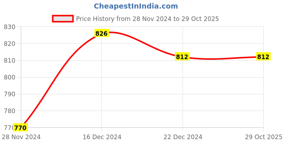 tatacliq.com People by Pantaloons Black Regular Fit Joggers people by pantaloons Price History Graph from 28 Nov 2024 to 29 Oct 2025