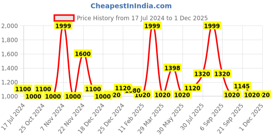 tatacliq.com People by Pantaloons Black Regular Fit Printed Bomber Jacket people by pantaloons Price History Graph from 17 Jul 2024 to 1 Dec 2025