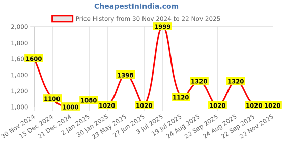 tatacliq.com People by Pantaloons Black Regular Fit Printed Bomber Jacket people by pantaloons Price History Graph from 30 Nov 2024 to 22 Nov 2025
