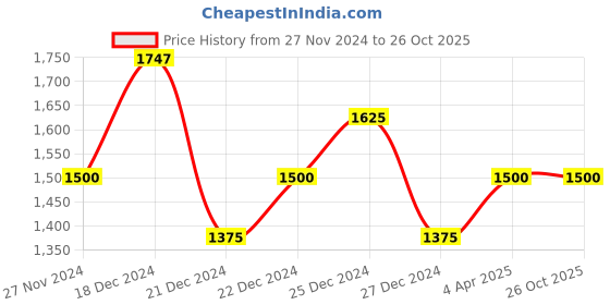 tatacliq.com People By Pantaloons Black Regular Fit Printed Hooded Jacket people by pantaloons Price History Graph from 27 Nov 2024 to 26 Oct 2025