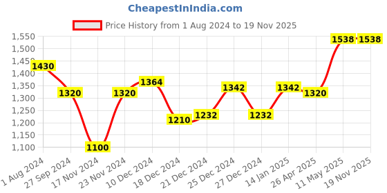 tatacliq.com People by Pantaloons Black Regular Fit Printed Hooded Sweatshirt people by pantaloons Price History Graph from 1 Aug 2024 to 19 Nov 2025
