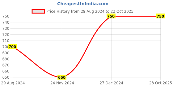 tatacliq.com People by Pantaloons Black Regular Fit Printed Joggers people by pantaloons Price History Graph from 29 Aug 2024 to 23 Oct 2025