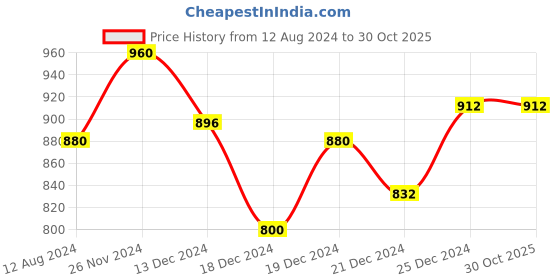 tatacliq.com People by Pantaloons Black Regular Fit Printed Joggers people by pantaloons Price History Graph from 12 Aug 2024 to 29 Oct 2025