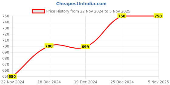 tatacliq.com People by Pantaloons Black Regular Fit Printed Joggers people by pantaloons Price History Graph from 22 Nov 2024 to 4 Nov 2025