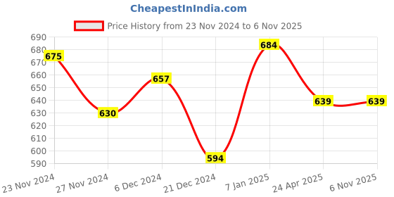 tatacliq.com People by Pantaloons Black Regular Fit Printed Shorts people by pantaloons Price History Graph from 23 Nov 2024 to 6 Nov 2025