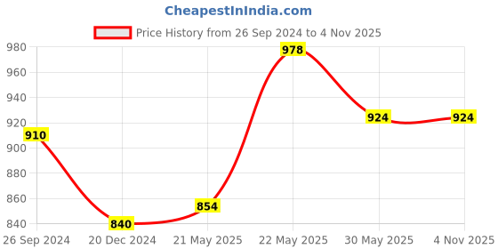 tatacliq.com People by Pantaloons Black Regular Fit Printed Sweatshirt people by pantaloons Price History Graph from 26 Sep 2024 to 4 Nov 2025