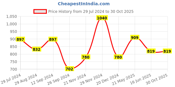 tatacliq.com People by Pantaloons Black Regular Fit Printed Sweatshirt people by pantaloons Price History Graph from 29 Jul 2024 to 30 Oct 2025