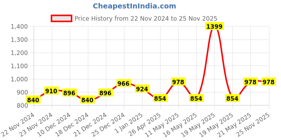 tatacliq.com People by Pantaloons Black Regular Fit Printed Sweatshirt people by pantaloons Price History Graph from 22 Nov 2024 to 25 Nov 2025