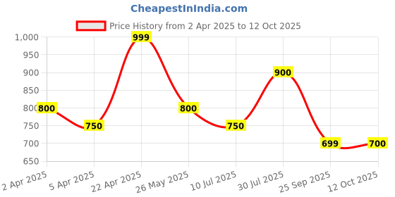 tatacliq.com People By Pantaloons Black Regular Fit Printed Sweatshirt people by pantaloons Price History Graph from 2 Apr 2025 to 12 Oct 2025
