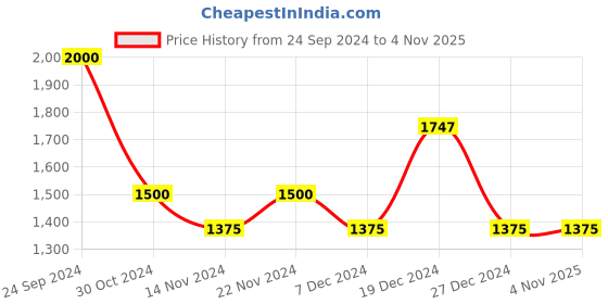 tatacliq.com People By Pantaloons Black Regular Fit Quilted Jacket people by pantaloons Price History Graph from 24 Sep 2024 to 4 Nov 2025