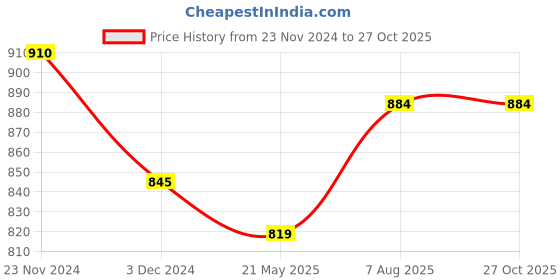 tatacliq.com People by Pantaloons Black Regular Fit Shirt people by pantaloons Price History Graph from 23 Nov 2024 to 26 Oct 2025
