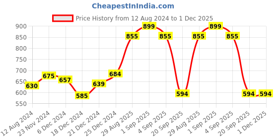 tatacliq.com People by Pantaloons Black Regular Fit Shorts people by pantaloons Price History Graph from 12 Aug 2024 to 30 Nov 2025