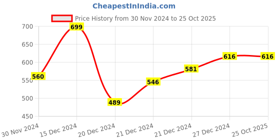 tatacliq.com People By Pantaloons Black Regular Fit Shorts people by pantaloons Price History Graph from 30 Nov 2024 to 24 Oct 2025