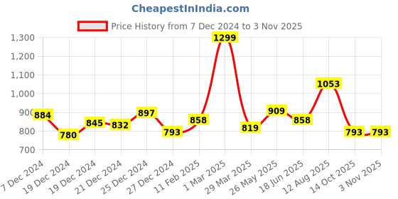 tatacliq.com People by Pantaloons Black Regular Fit Sweater people by pantaloons Price History Graph from 7 Dec 2024 to 2 Nov 2025