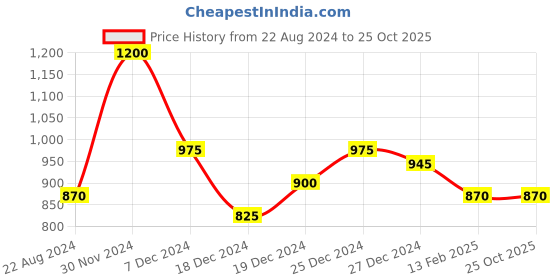 tatacliq.com People by Pantaloons Black Regular Fit Sweatshirt people by pantaloons Price History Graph from 22 Aug 2024 to 25 Oct 2025