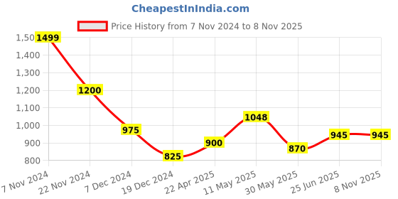 tatacliq.com People by Pantaloons Black Regular Fit Sweatshirt people by pantaloons Price History Graph from 7 Nov 2024 to 6 Nov 2025