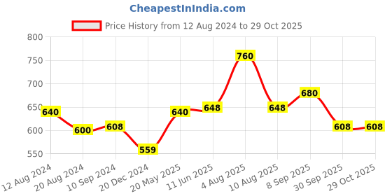 tatacliq.com People by Pantaloons Black Regular Fit Top people by pantaloons Price History Graph from 12 Aug 2024 to 29 Oct 2025