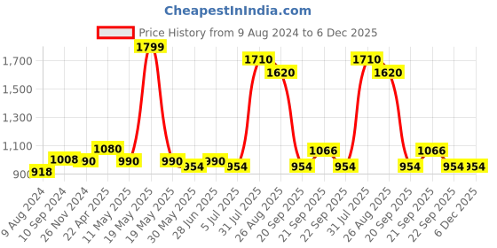 tatacliq.com People by Pantaloons Black Self Pattern Bodycon Dress people by pantaloons Price History Graph from 9 Aug 2024 to 5 Dec 2025
