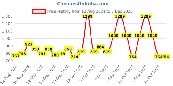 tatacliq.com People by Pantaloons Black Self Pattern Flared Pants people by pantaloons Price History Graph from 12 Aug 2024 to 2 Dec 2025