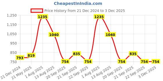 tatacliq.com People by Pantaloons Black Self Pattern Flared Pants people by pantaloons Price History Graph from 21 Dec 2024 to 2 Dec 2025