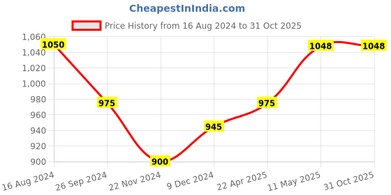 tatacliq.com People by Pantaloons Black Self Pattern Jacket people by pantaloons Price History Graph from 16 Aug 2024 to 30 Oct 2025
