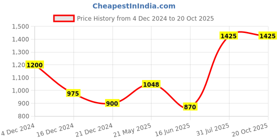 tatacliq.com People by Pantaloons Black Self Pattern Jacket people by pantaloons Price History Graph from 4 Dec 2024 to 20 Oct 2025