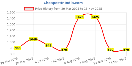 tatacliq.com People by Pantaloons Black Self Pattern Jacket people by pantaloons Price History Graph from 29 Mar 2025 to 15 Nov 2025
