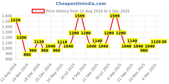 tatacliq.com People by Pantaloons Black Self Pattern Sweater people by pantaloons Price History Graph from 12 Aug 2024 to 5 Dec 2025