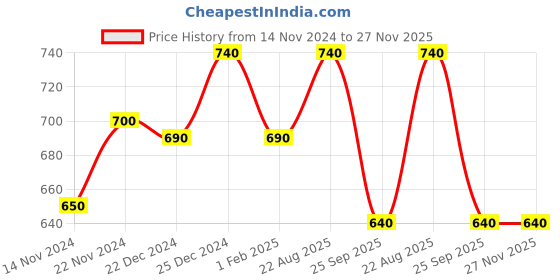 tatacliq.com People by Pantaloons Black Self Pattern Top people by pantaloons Price History Graph from 14 Nov 2024 to 26 Nov 2025