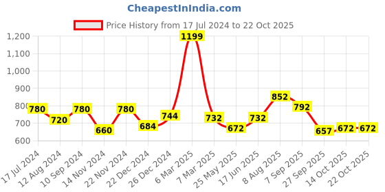 tatacliq.com People by Pantaloons Black Self Pattern Top people by pantaloons Price History Graph from 17 Jul 2024 to 22 Oct 2025