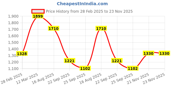 tatacliq.com People by Pantaloons Black Self Varsity Jacket people by pantaloons Price History Graph from 28 Feb 2025 to 21 Nov 2025