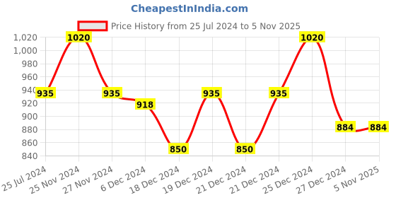 tatacliq.com People by Pantaloons Black Skinny Fit Distressed Jeans people by pantaloons Price History Graph from 25 Jul 2024 to 4 Nov 2025