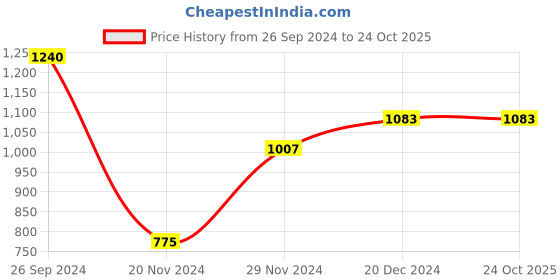 tatacliq.com People by Pantaloons Black Skinny Fit Jeans people by pantaloons Price History Graph from 26 Sep 2024 to 23 Oct 2025