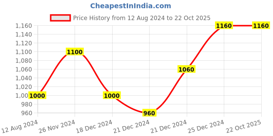 tatacliq.com People by Pantaloons Black Skinny Fit Jeans people by pantaloons Price History Graph from 12 Aug 2024 to 22 Oct 2025