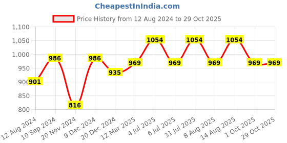 tatacliq.com People by Pantaloons Black Sleeveless Jumpsuit people by pantaloons Price History Graph from 12 Aug 2024 to 29 Oct 2025