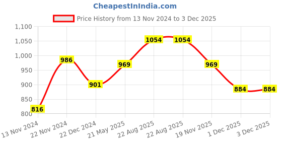 tatacliq.com People by Pantaloons Black Sleeveless Jumpsuit people by pantaloons Price History Graph from 13 Nov 2024 to 2 Dec 2025
