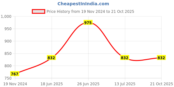 tatacliq.com People by Pantaloons Black Slim Fit Floral Print Shirt people by pantaloons Price History Graph from 19 Nov 2024 to 20 Oct 2025